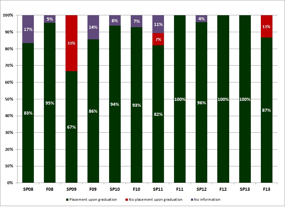 ERP Placement Rate